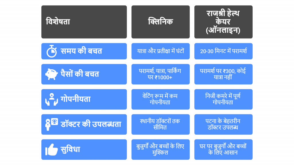 पटना में ऑनलाइन होम्योपैथी परामर्श